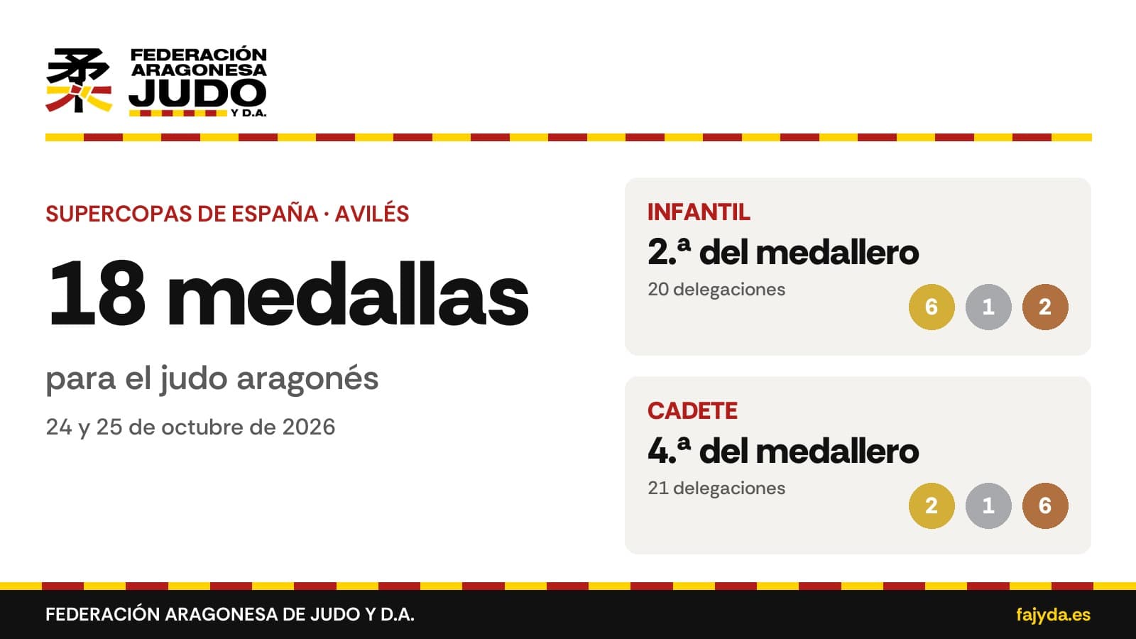 Supercopas de España de Avilés 2026: 18 medallas para el judo aragonés. Infantil, 2.ª del medallero con 6 oros, 1 plata y 2 bronces; cadete, 4.ª con 2 oros, 1 plata y 6 bronces